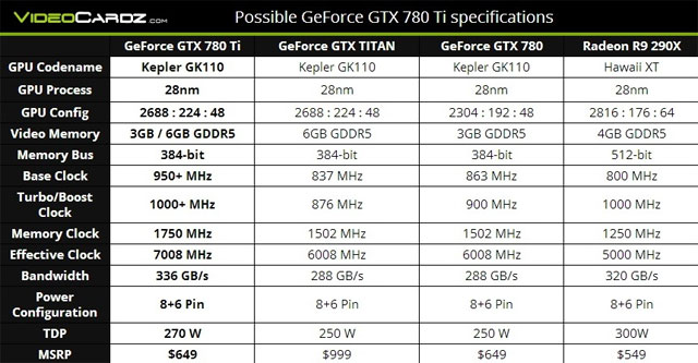 GTX 780 Ti sẽ mạnh hơn cả GTX Titan?