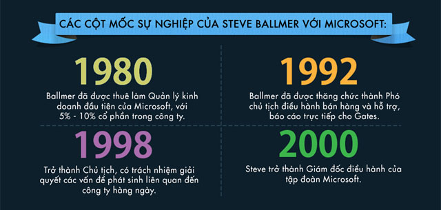 Steve Ballmer những thành công và thất bại