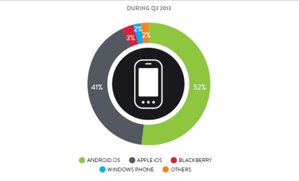 70% giới trẻ Mỹ sử dụng smartphone