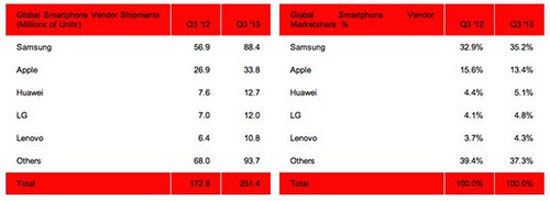 Huawei là nhà sản xuất smartphone lớn thứ ba