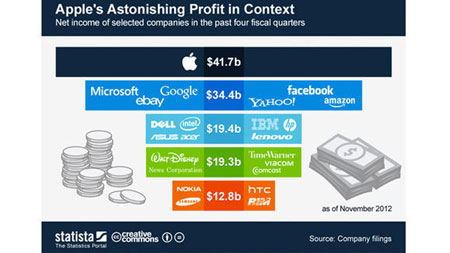 Lợi nhuận của Apple vượt cả Googe, Microsoft, Facebook Amazon cộng lại