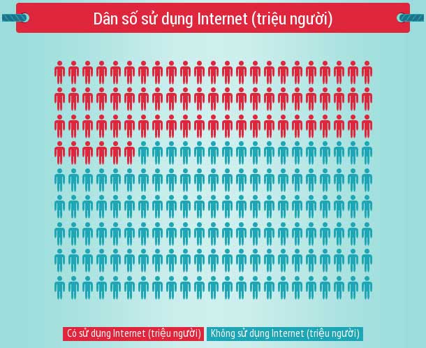 Thống kê sơ bộ ngành thương mại điện tử ở Việt Nam năm 2013