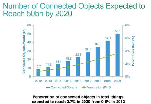 Sẽ có hơn 50 tỷ thiết bị kết nối vào năm 2020