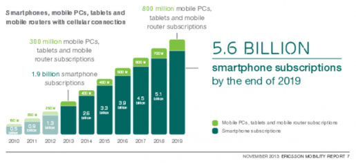 Lượng smartphone sẽ tăng 10 lần vào năm 2019