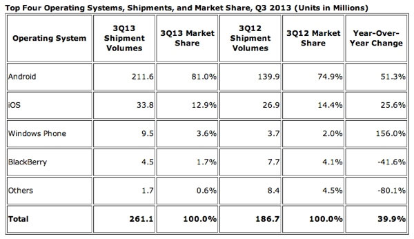 Thị phần Android đạt kỷ lục hơn 80% Qúy 3/2013