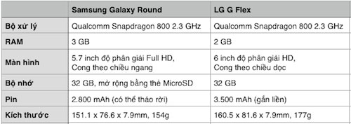 LG G Flex ấn tượng hơn Samsung Galaxy Round