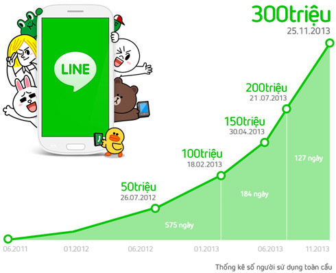 Ứng dụng LINE đạt mức trên 300 triệu người dùng