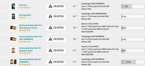 Samsung và HTC bị tố gian lận kết quả benchmark