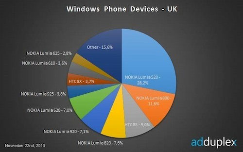 Windows Phone chiếm thị trường nhờ smartphone giá rẻ