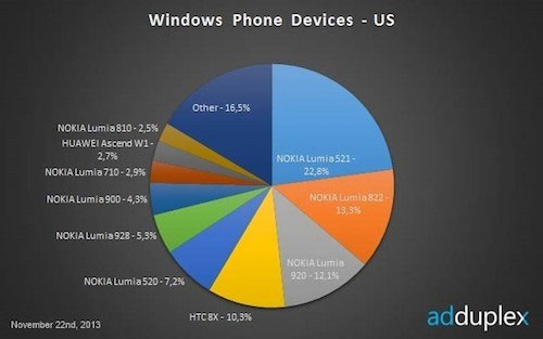 Windows Phone chiếm thị trường nhờ smartphone giá rẻ