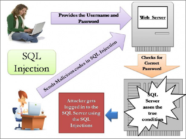 Cơ chế hoạt động của SQL Injection Attack