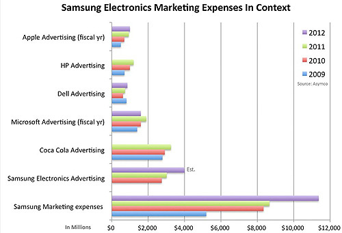 Samsung đổ tiền vào quảng cáo gấp 4 lần Apple