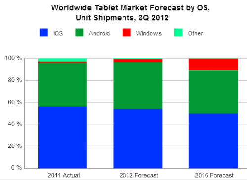iPad sẽ đánh mất dần thị phần vào tay Android và Windows