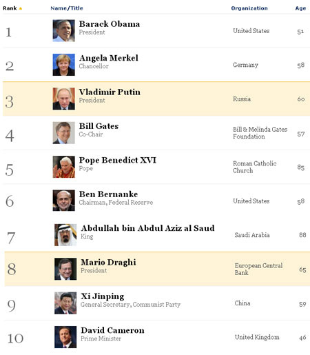 Bill Gates đứng thứ tư trong những người quyền lực nhất thế giới