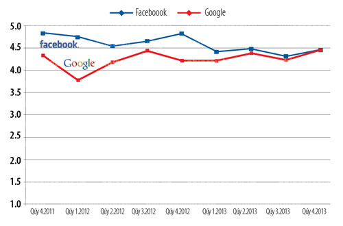 Google khéo chiều hơn Facebook