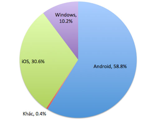 Tablet Windows phát triển nhưng vẫn thua xa iOS, Android
