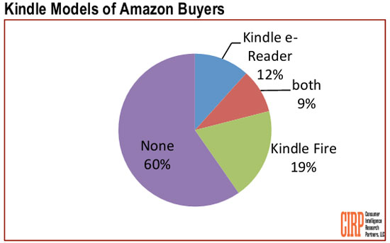 Một con số đơn giản, giải thích vì sao Amazon dám bán rẻ Kindle