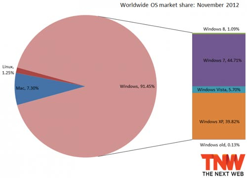 Thị phần của Windows 8 đạt mốc 1%